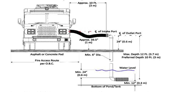 Example of drafting pipe outlet design. This section includes an image of the aforementioned threaded connection, which must be perpendicular to the side of the fire truck when positioned.