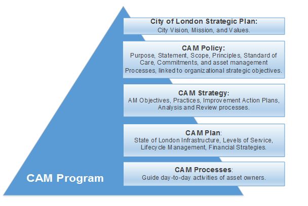 The major components of the Corporate Asset Management Program. 