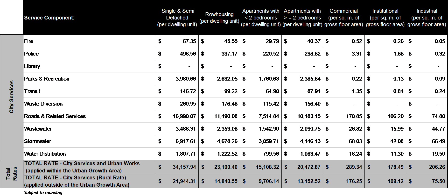 Development Charges Rates