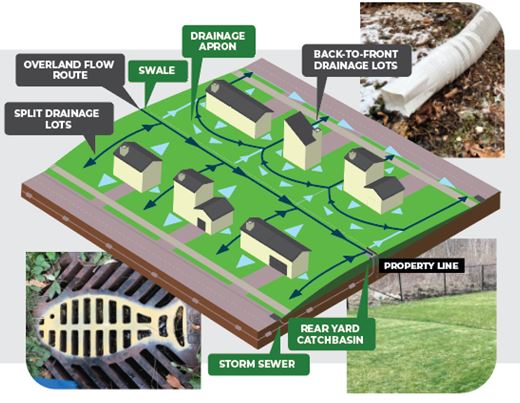 An illustration of a lot grading, and how water travels on properties towards streets. For assistance, please contact cocc@london.ca