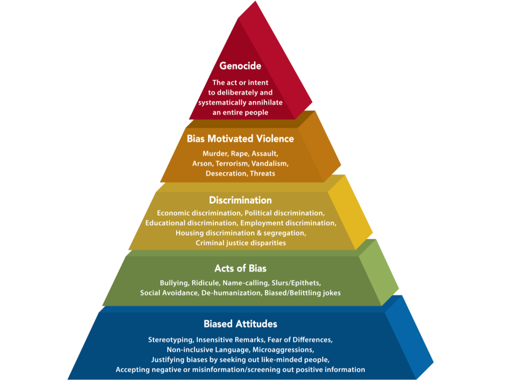 The Pyramid shows biased behaviors, growing in complexity from the bottom to the top. Although the  behaviors at each level negatively impact individuals and groups, as one moves up the pyramid, the  behaviors have more life-threatening consequences.